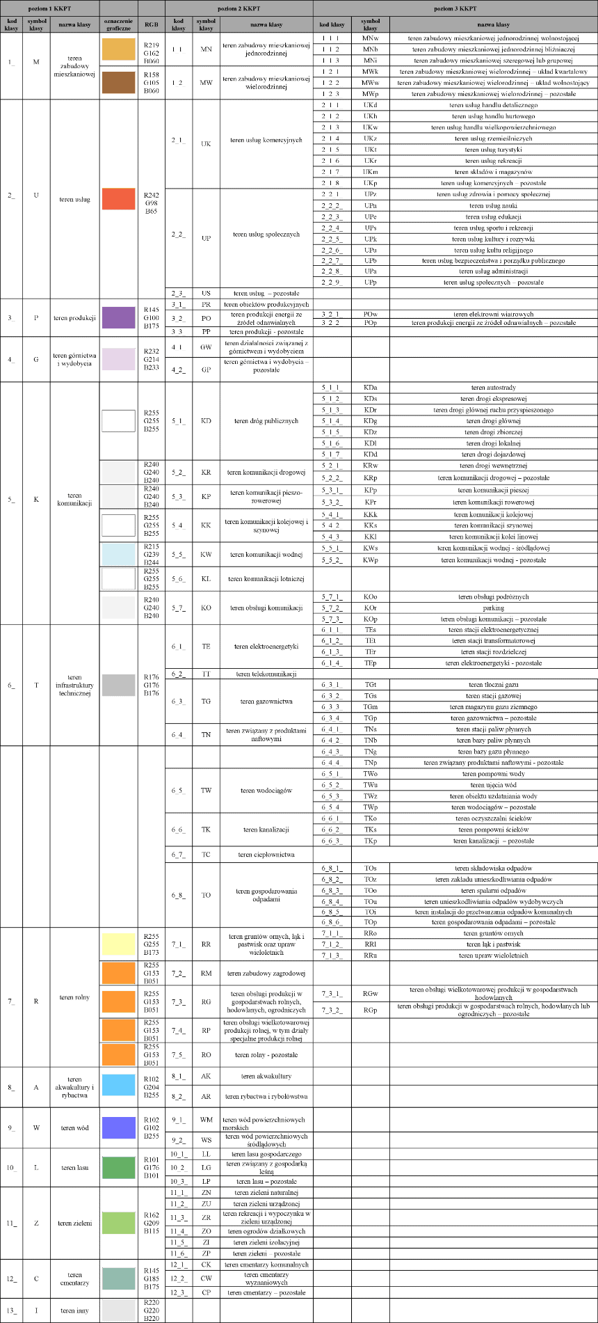 PLAN ZABUDOWY - CYFRYZACJA PLANOWANIA PRZESTRZENNEGO - PREKONSULTACJE “KKPT” - projekt KKPT tabela 1