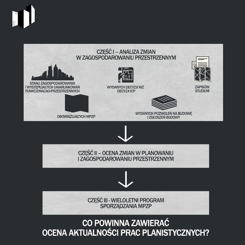 Plan-Zabudowy - OCENA-AKTUALNOSCI-CO-TO-JEST - schemat obrazujący zawartość-dokumentu oceny aktualności STUDIUM i MPZP