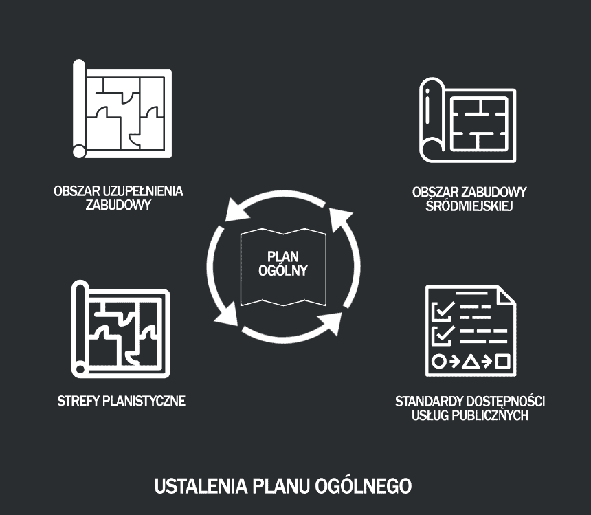 Plan Zabudowy - REFORMA PLANOWANIA PRZESTRZENNEGO - USTALENIA PLANU OGÓLNEGO